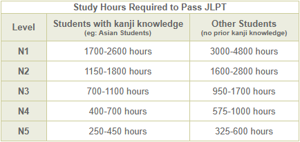 How many hours of study it takes to pass the JLPT.