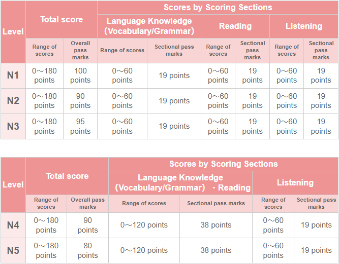 The passing grades for the JLPT