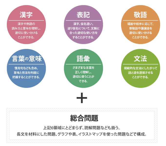 The areas of the Nihongo Kentei.