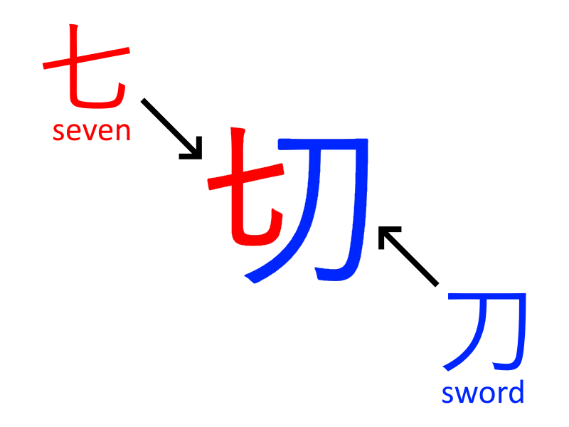 Breaking down 切 into its components, 七 and 刀.